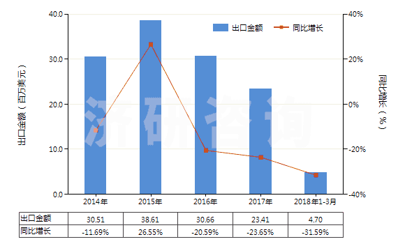 2014-2018年3月中國頭孢唑啉及其鹽(HS29419053)出口總額及增速統(tǒng)計(jì)